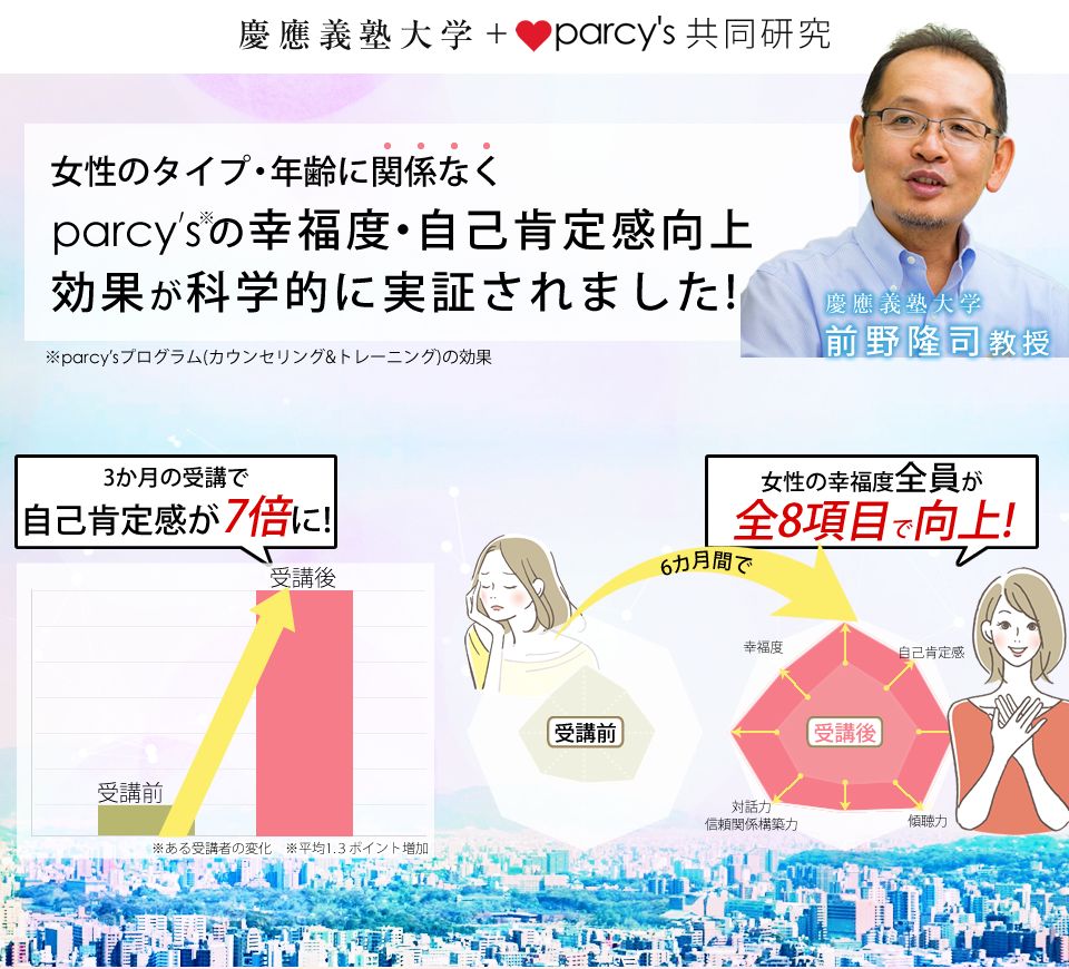 幸福学の権威・慶應義塾大学前野教授との共同研究により、parcy'sのパートナーシップカウンセリング&トレーニングを受講するとのタイプ・年齢に関係なく自己肯定感・幸福度の数値が大幅に向上したことがデータで証明されています。